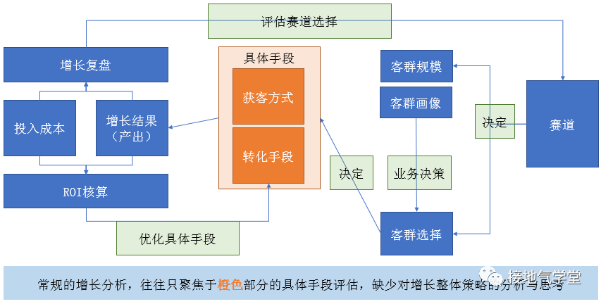 用户增长的分析模型